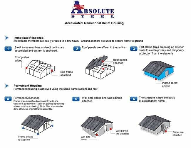 Accelerated Transitional Relief Housing